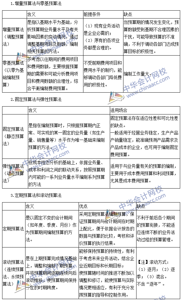 2016注會(huì)考試《財(cái)務(wù)成本管理》高頻考點(diǎn)：營(yíng)業(yè)預(yù)算的編制