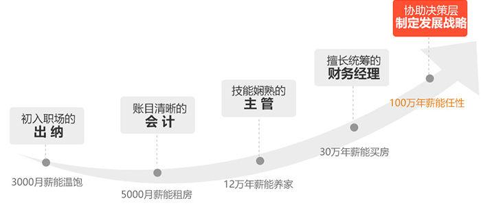 一個(gè)財(cái)務(wù)精英的標(biāo)準(zhǔn)成長(zhǎng)路線(xiàn)