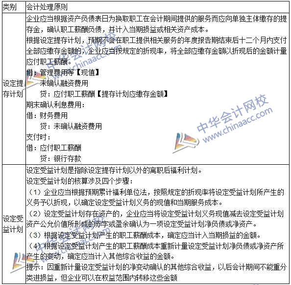 2016年注會(huì)《會(huì)計(jì)》高頻考點(diǎn)：離職后福利的確認(rèn)與計(jì)量