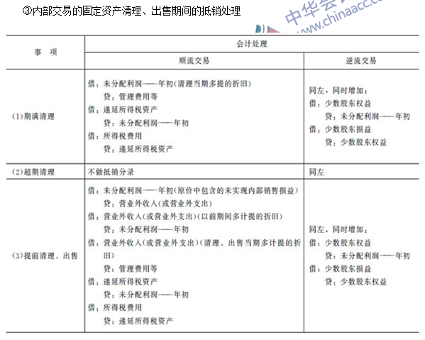 注會《會計》高頻考點：內(nèi)部交易固定資產(chǎn)和無形資產(chǎn)的合并處理