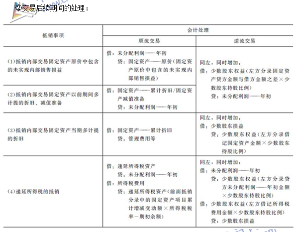 注會《會計》高頻考點：內(nèi)部交易固定資產(chǎn)和無形資產(chǎn)的合并處理