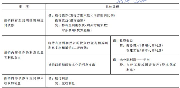 2016年注會《會計》高頻考點：內(nèi)部債權(quán)債務(wù)的合并處理