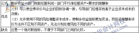 2016年注會(huì)考試《財(cái)管》高頻考點(diǎn)：投資中心的業(yè)績?cè)u(píng)價(jià)