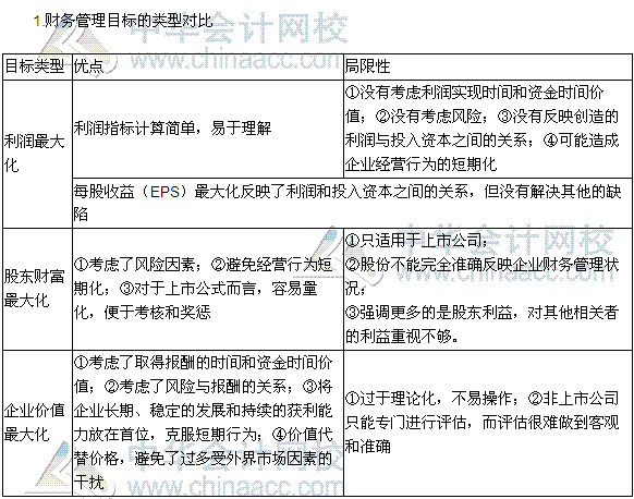 2016年稅務(wù)師《財(cái)務(wù)與會(huì)計(jì)》高頻考點(diǎn)