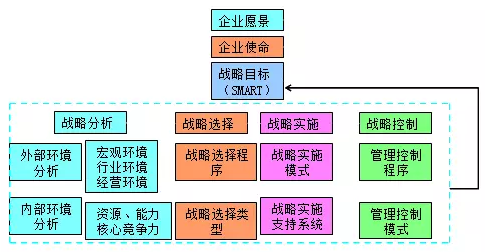 高級會計(jì)師老師解讀企業(yè)愿景、使命、戰(zhàn)略目標(biāo)與戰(zhàn)略管理過程