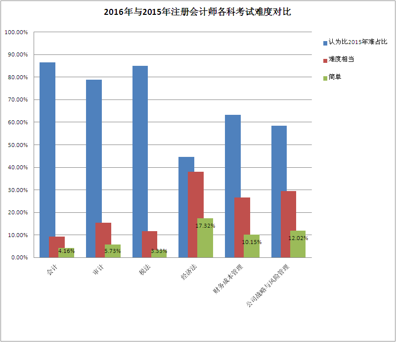 2016年注會考試難度較去年明顯提高 原因何在