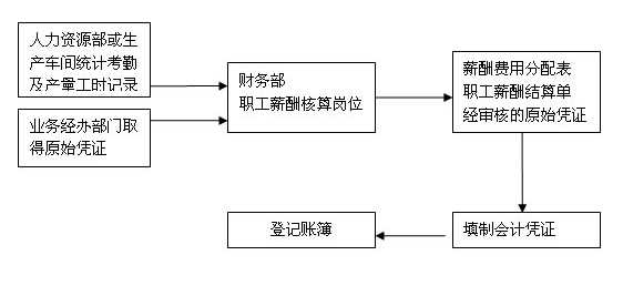 職工薪酬會(huì)計(jì)崗位職責(zé)