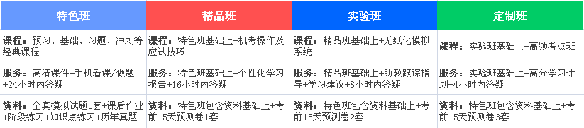 2017年會計職稱考試輔導班次一覽