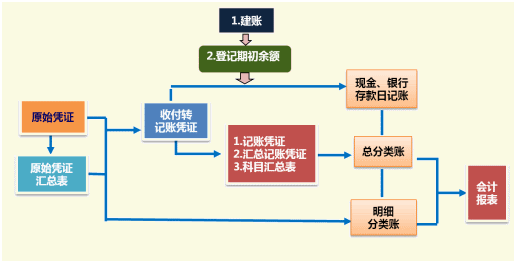 零基礎(chǔ)會計上崗訓練營《財務實操》課程開通啦