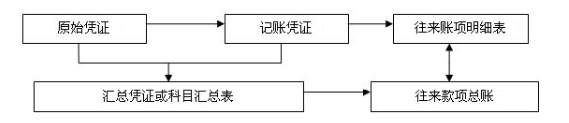 往來會計崗位職責(zé)