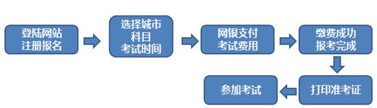 2017年1月期貨從業(yè)資格預(yù)約式考試網(wǎng)上報名流程