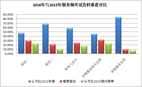 為什么2016年稅務(wù)師考試各科難度比去年明顯提高