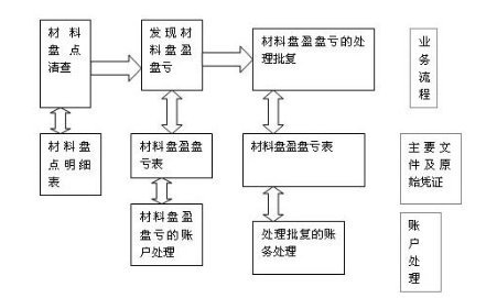 作為會(huì)計(jì)你應(yīng)該知道的 材料會(huì)計(jì)實(shí)務(wù)操作全流程