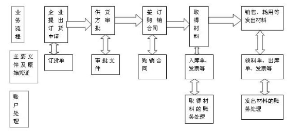 作為會(huì)計(jì)你應(yīng)該知道的 材料會(huì)計(jì)實(shí)務(wù)操作全流程