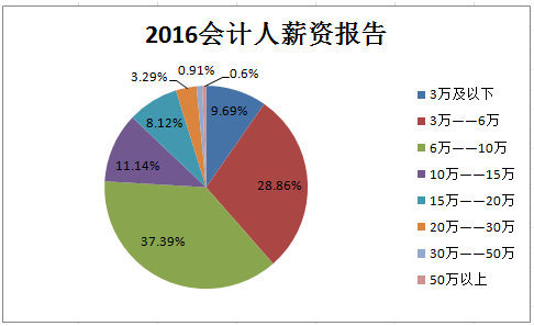 為什么你所認(rèn)為的會計行業(yè)工資普遍都很低