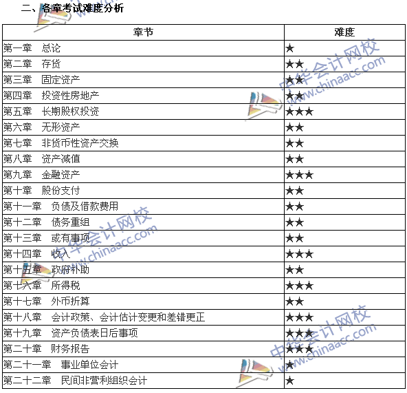 2017年中級會計職稱《中級會計實務》各章所占分值及難度分析