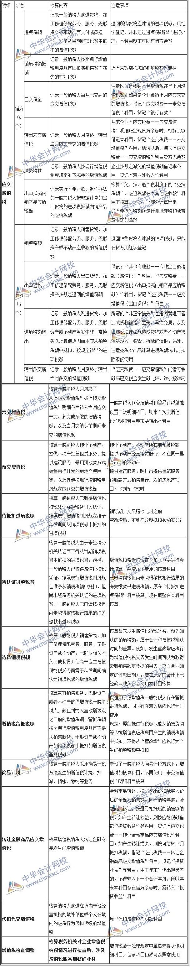 增值稅會計處理規(guī)定發(fā)布  一張表幫您徹底讀懂