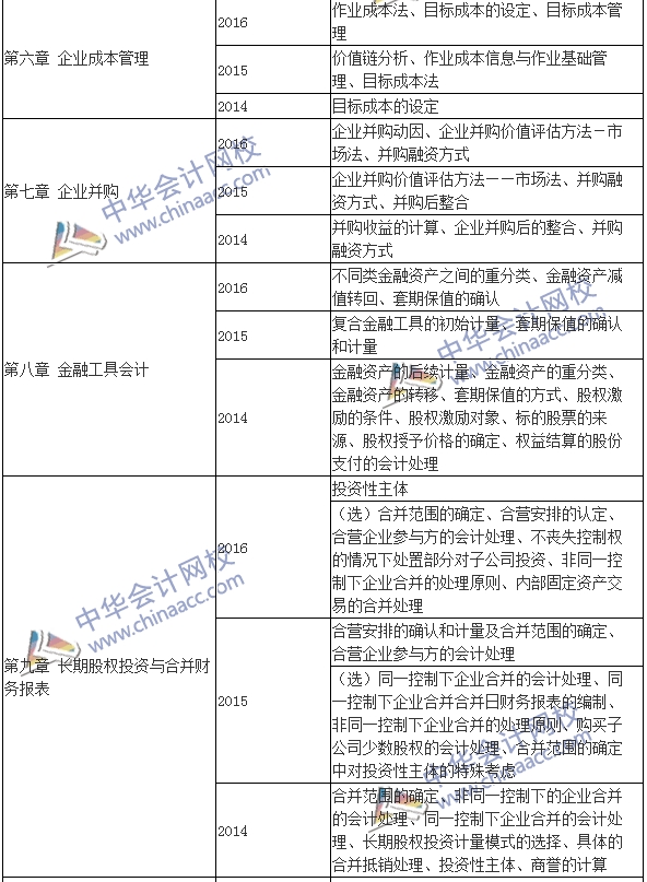 高級(jí)會(huì)計(jì)師《高級(jí)會(huì)計(jì)實(shí)務(wù)》考試近年出題套路