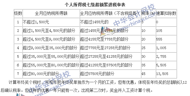 會(huì)計(jì)零距離：年終獎(jiǎng)還未拿到手 現(xiàn)在離職甘心嗎