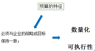 中級會計職稱《財務(wù)管理》知識點(diǎn)：預(yù)算的特征