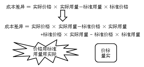 中級(jí)會(huì)計(jì)職稱《財(cái)務(wù)管理》知識(shí)點(diǎn)：成本差異計(jì)算及分析