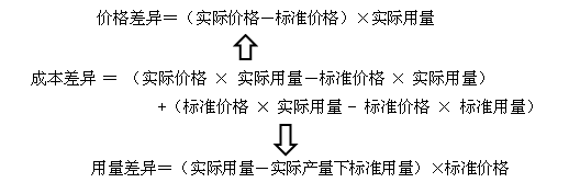 中級(jí)會(huì)計(jì)職稱《財(cái)務(wù)管理》知識(shí)點(diǎn)：成本差異計(jì)算及分析