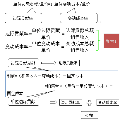 中級會計職稱《財務(wù)管理》知識點：量本利分析概述