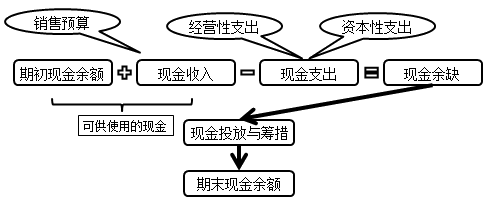 現(xiàn)金預(yù)算