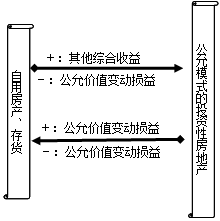 投資性房地產(chǎn)轉(zhuǎn)換時(shí)入賬口徑的選擇