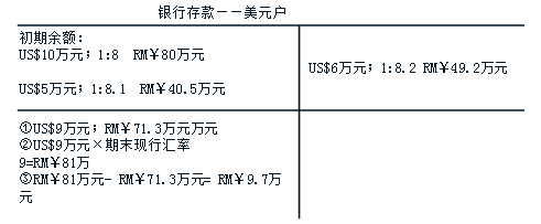 中級會計職稱《中級會計實務》知識點：外幣業(yè)務的具體核算