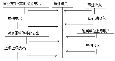 中級會計職稱《中級會計實(shí)務(wù)》：結(jié)轉(zhuǎn)結(jié)余和結(jié)余分配的核算