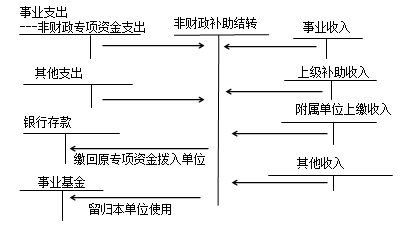 中級會計職稱《中級會計實(shí)務(wù)》：結(jié)轉(zhuǎn)結(jié)余和結(jié)余分配的核算