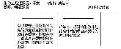 中級會計職稱《中級會計實(shí)務(wù)》：結(jié)轉(zhuǎn)結(jié)余和結(jié)余分配的核算