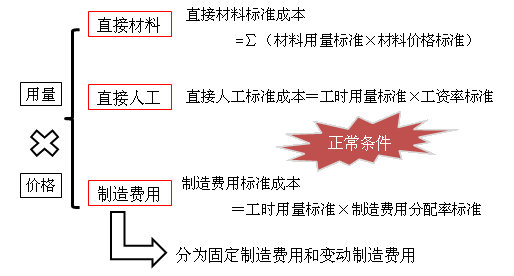 中級會計職稱《財務(wù)管理》知識點：標(biāo)準(zhǔn)成本的制定