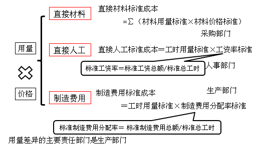 中級會計職稱《財務(wù)管理》知識點：標(biāo)準(zhǔn)成本的制定