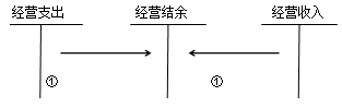 中級會計職稱《中級會計實(shí)務(wù)》：結(jié)轉(zhuǎn)結(jié)余和結(jié)余分配的核算