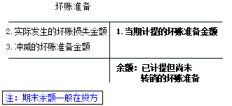 2017初級會計職稱《初級會計實務(wù)》知識點：應(yīng)收款項減值