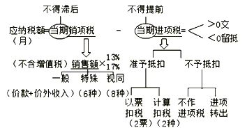 中級(jí)會(huì)計(jì)職稱《經(jīng)濟(jì)法》知識(shí)點(diǎn)：一般納稅人應(yīng)納稅額的計(jì)算