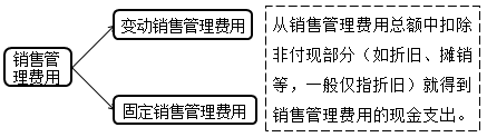 銷(xiāo)售管理費(fèi)用預(yù)算的編制 