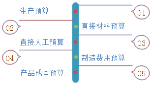 生產(chǎn)相關(guān)預(yù)算的編制