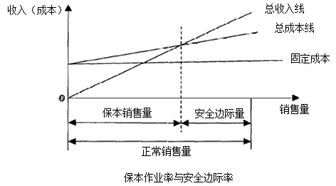 中級會計職稱《財務管理》知識點：安全邊際分析