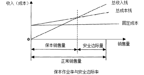 中級會計職稱《財務管理》知識點：安全邊際分析