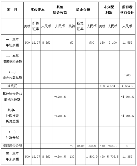 中級會計職稱《中級會計實務》知識點：外幣報表的折算