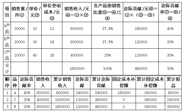 中級會計職稱《財務管理》知識點：順序法