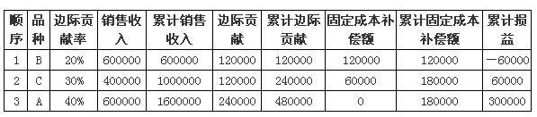 中級會計職稱《財務管理》知識點：順序法