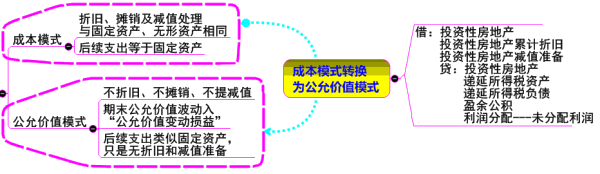 投資性房地產(chǎn)的后續(xù)計(jì)量原則