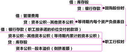 回購股份用于職工期權(quán)激勵的會計處理