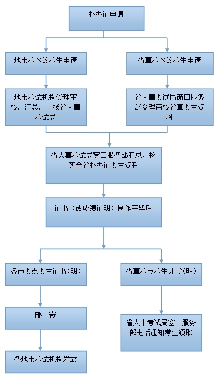 汕頭專業(yè)資格補(bǔ)辦資格證流程