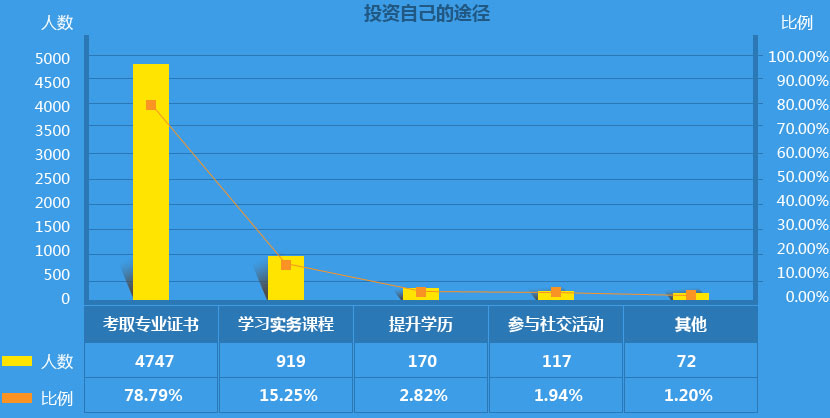 數(shù)據(jù)來自“中華好會(huì)計(jì)?年薪透個(gè)‘底’”問卷調(diào)查結(jié)果