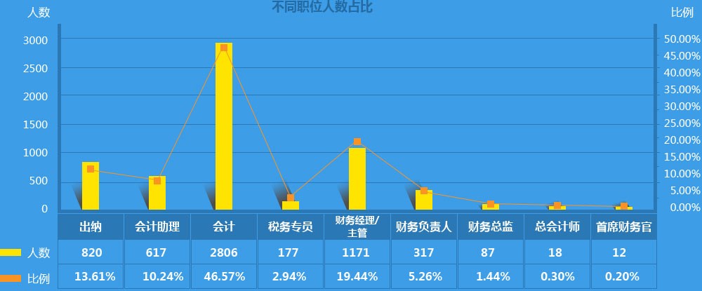 數(shù)據(jù)來自“中華好會計?年薪透個‘底’”問卷調(diào)查結(jié)果